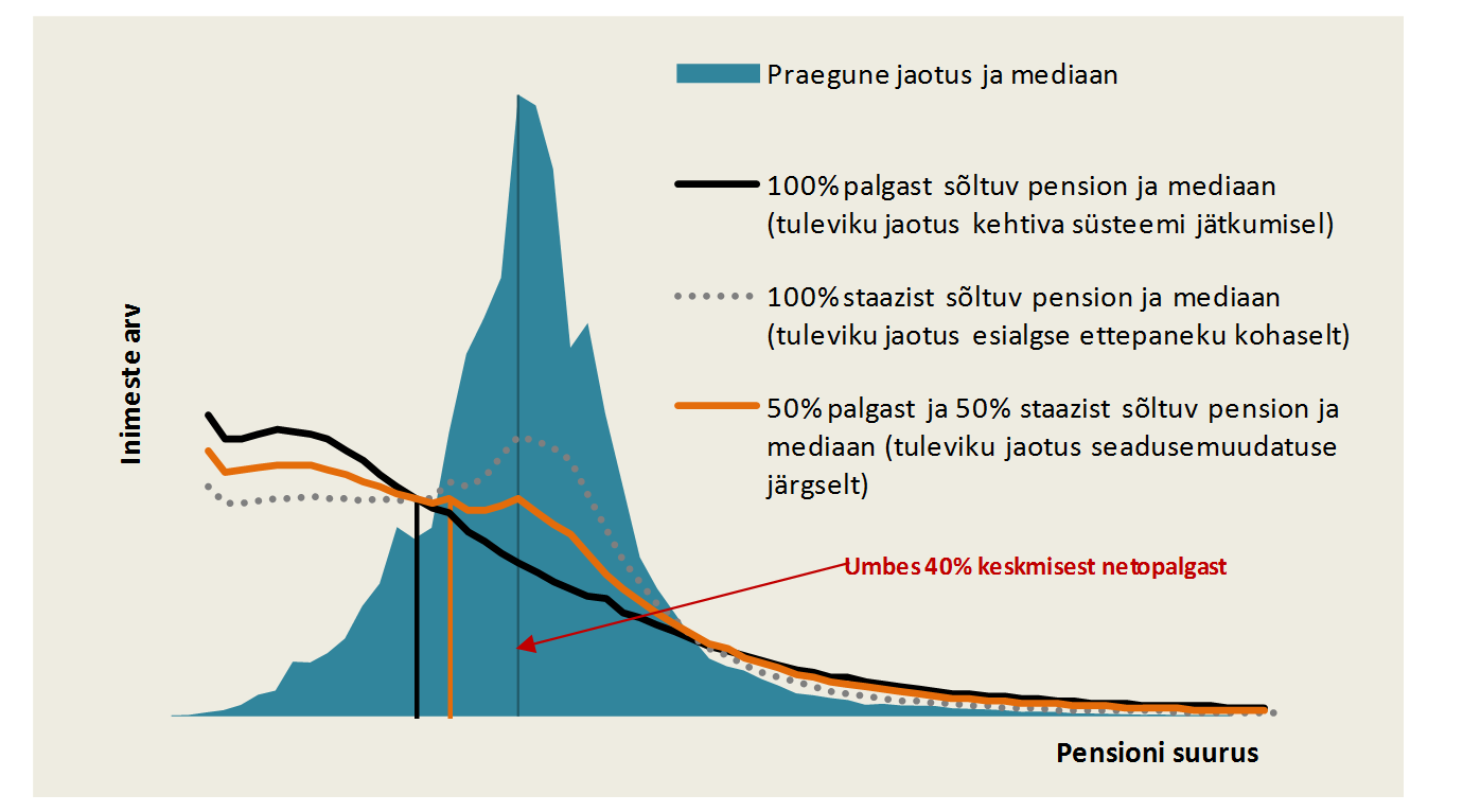 Pensionivalemist enne ja pärast reformi | RMP