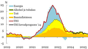 tarbijahinnaindeks märts 2024